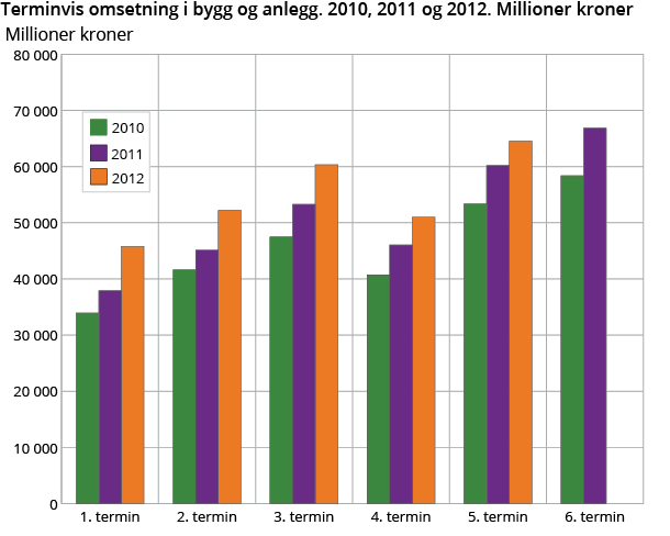 Terminvis omsetning i bygg og anlegg. 2010, 2011 og 2012. Millioner kroner