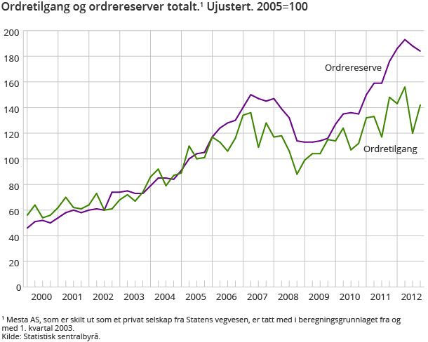 Ordretilgang og ordrereserver totalt.1 Ujustert. 2005=100