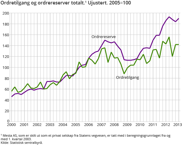 Ordretilgang og ordrereserver totalt.1 Ujustert. 2005=100