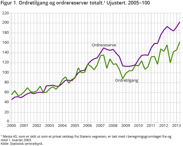 Figur 1. Ordretilgang og ordrereserver totalt.1 Ujustert. 2005=100