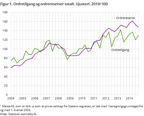 Figur 1. Ordretilgang og ordrereserver totalt. Ujustert. 2010=100