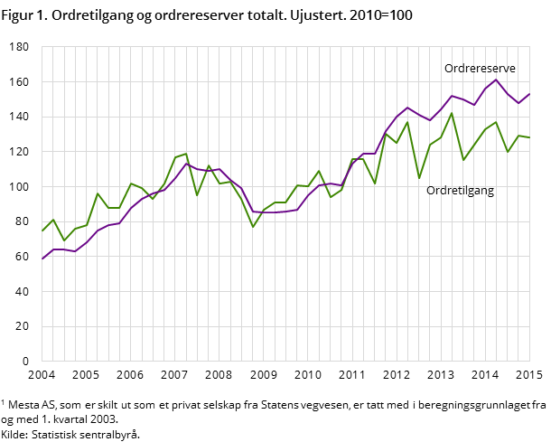 Figur 1. Ordretilgang og ordrereserver totalt. Ujustert. 2010=100 Figur 1. Ordretilgang og ordrereserver totalt. Ujustert. 2010=100