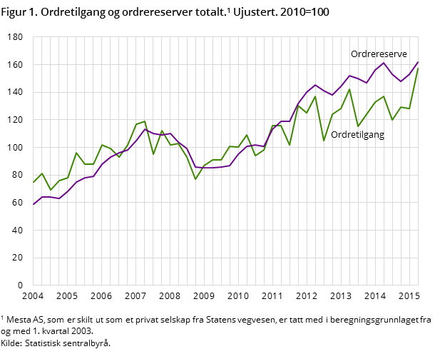 Figur 1. Ordretilgang og ordrereserver totalt. Ujustert. 2010=100