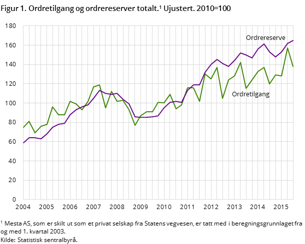 Figur 1. Ordretilgang og ordrereserver totalt. Ujustert. 2010=100