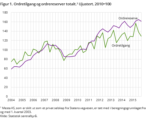 Figur 1. Ordretilgang og ordrereserver totalt. Ujustert. 2010=100