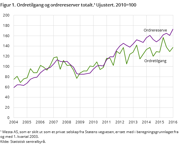 Figur 1. Ordretilgang og ordrereserver totalt. Ujustert. 2010=100 Figur 1. Ordretilgang og ordrereserver totalt. Ujustert. 2010=100