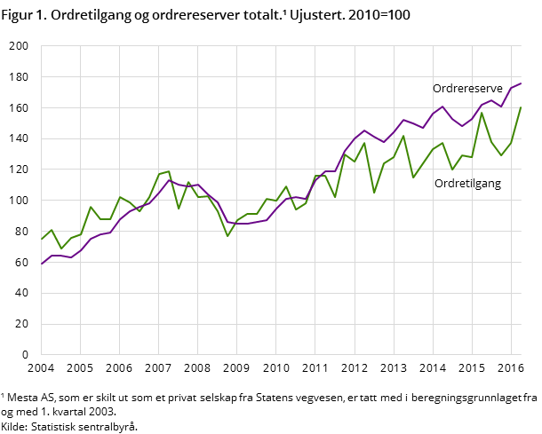 Figur 1. Ordretilgang og ordrereserver totalt.¹ Ujustert. 2010=100