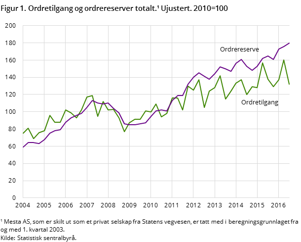 Figur 1. Ordretilgang og ordrereserver totalt.¹ Ujustert. 2010=100
