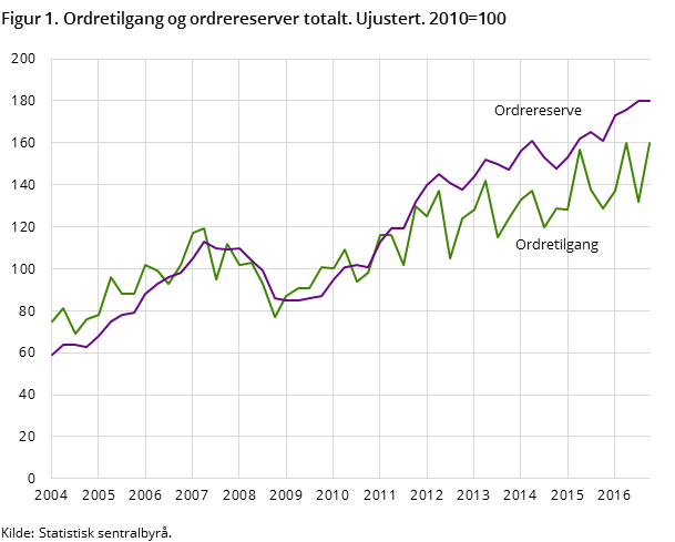 Figur 1. Ordretilgang og ordrereserver totalt. Ujustert. 2010=100