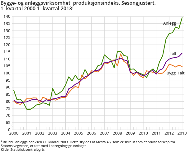 Bygge- og anleggsvirksomhet, produksjonsindeks. Sesongjustert. 1. kvartal 2000-1. kvartal 2013 Bygge- og anleggsvirksomhet, produksjonsindeks. Sesongjustert. 1. kvartal 2000-1. kvartal 2013