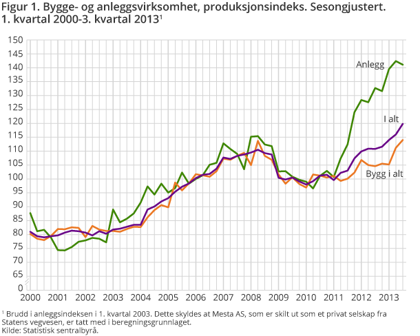 Figuren viser utviklingen i indeksen for bygg, anlegg og i alt. Figuren viser utviklingen i indeksen for bygg, anlegg og i alt.
