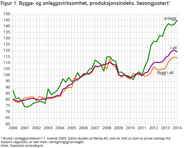 Figure 1. Production index, Construction. Seasonally adjusted Figure 1. Production index, Construction. Seasonally adjusted
