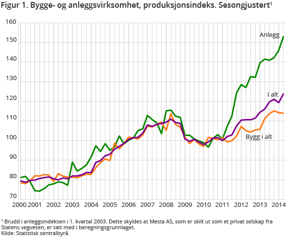 Figur 1. Bygge- og anleggsvirksomhet, produksjonsindeks. Sesongjustert Figur 1. Bygge- og anleggsvirksomhet, produksjonsindeks. Sesongjustert