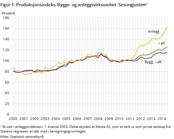Figur 1. Produksjonsindeks. Bygge- og anleggsvirksomhet. Sesongjustert1 Figur 1. Produksjonsindeks. Bygge- og anleggsvirksomhet. Sesongjustert1