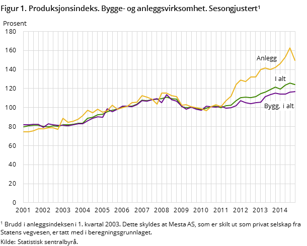 Figur 1. Produksjonsindeks. Bygge- og anleggsvirksomhet. Sesongjustert Figur 1. Produksjonsindeks. Bygge- og anleggsvirksomhet. Sesongjustert