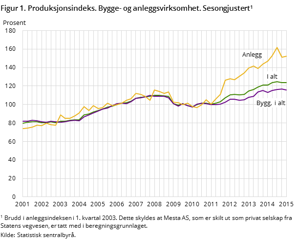 Figur 1. Produksjonsindeks. Bygge- og anleggsvirksomhet. Sesongjustert1 Figur 1. Produksjonsindeks. Bygge- og anleggsvirksomhet. Sesongjustert1