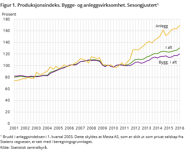 Figur 1. Produksjonsindeks. Bygge- og anleggsvirksomhet. Sesongjustert Figur 1. Produksjonsindeks. Bygge- og anleggsvirksomhet. Sesongjustert