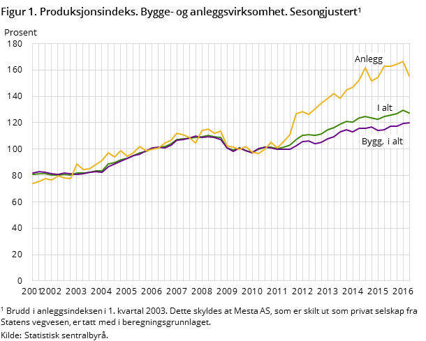 Figur 1. Produksjonsindeks. Bygge- og anleggsvirksomhet. Sesongjustert