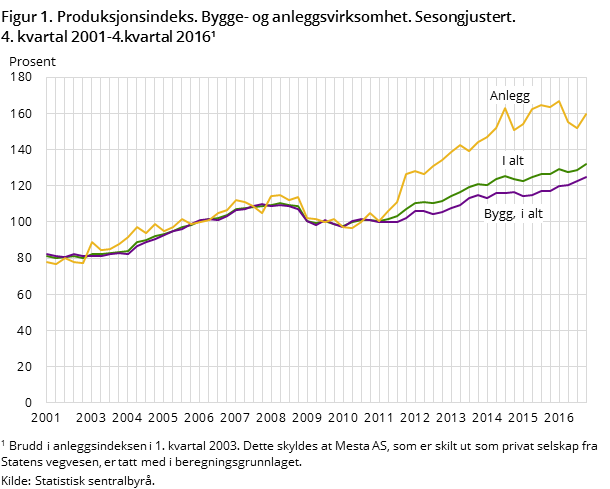 Figur 1. Produksjonsindeks. Bygge- og anleggsvirksomhet. Sesongjustert. 4. kvartal 2001-4.kvartal 2016¹