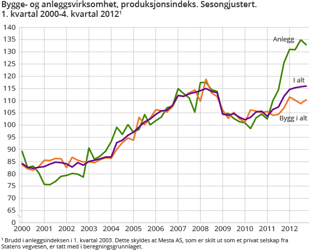 Bygge- og anleggsvirksomhet, produksjonsindeks. Sesongjustert. 1. kvartal 2000-4. kvartal 2012 Bygge- og anleggsvirksomhet, produksjonsindeks. Sesongjustert. 1. kvartal 2000-4. kvartal 2012