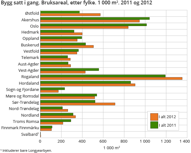 Bygg satt i gang. Bruksareal, etter fylke. 1 000 m2. 2011 og 2012