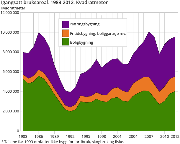 Igangsatt bruksareal. 1983-2012. Kvadratmeter