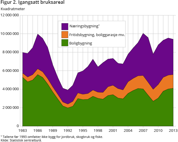 Figur 2. Igangsatt bruksareal