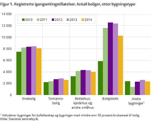 Figur 1. Registrerte igangsettingstillatelser. Antall boliger, etter bygningstype