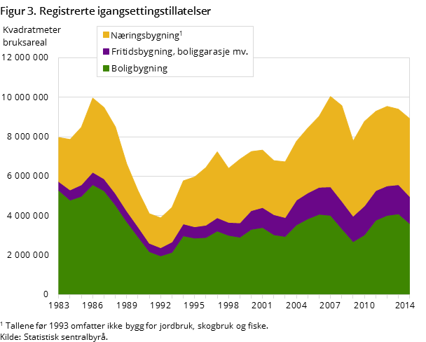 Figur 3. Registrerte igangsettingstillatelser