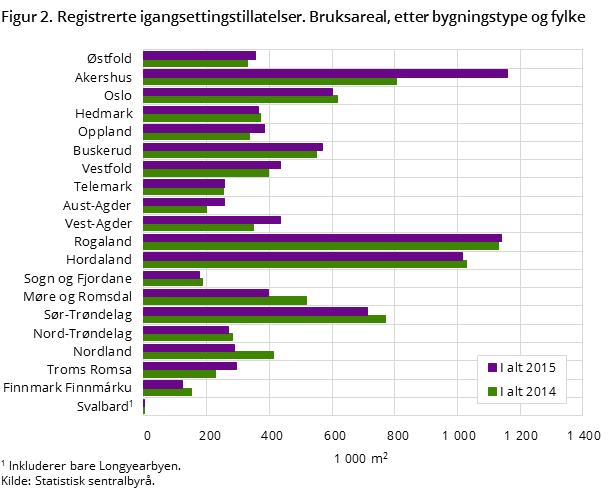 Figur 2. Registrerte igangsettingstillatelser. Bruksareal, etter bygningstype og fylke