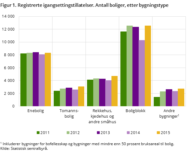 Figur 1. Registrerte igangsettingstillatelser. Antall boliger, etter bygningstype