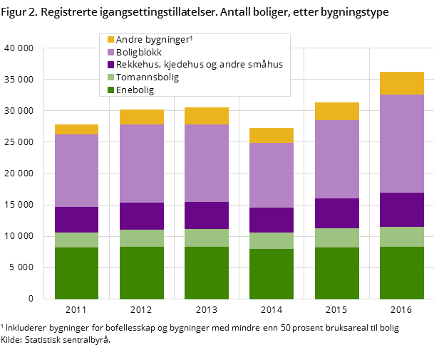 Figur 2. Registrerte igangsettingstillatelser. Antall boliger, etter bygningstype