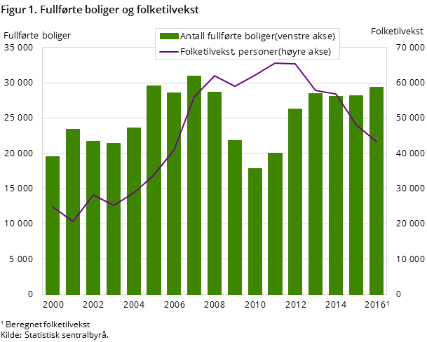 "Figur 1. Fullførte boliger og folketilvekst