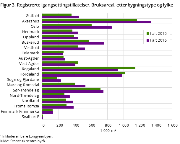 Figur 3. Registrerte igangsettingstillatelser. Bruksareal, etter bygningstype og fylke