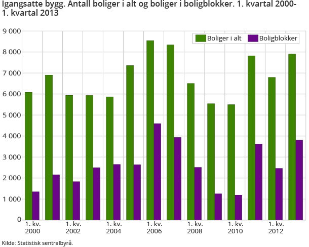 Igangsatte bygg. Antall boliger i alt og boliger i boligblokker. 1. kvartal 2000-1. kvartal 2013