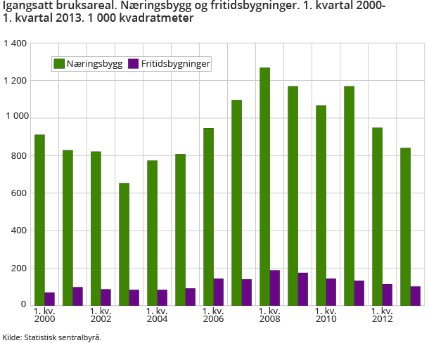 Igangsatt bruksareal. Næringsbygg og fritidsbygninger. 1. kvartal 2000-1. kvartal 2013. 1 000 kvadratmeter