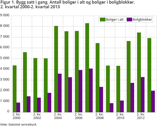Figur 1. Bygg satt i gang. Antall boliger i alt og boliger i boligblokker.  2. kvartal 2000-2. kvartal 2013 