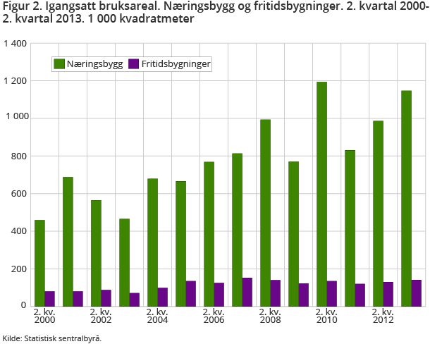 Figur 2. Igangsatt bruksareal. Næringsbygg og fritidsbygninger. 2. kvartal 2000- 2. kvartal 2013. 1 000 kvadratmeter