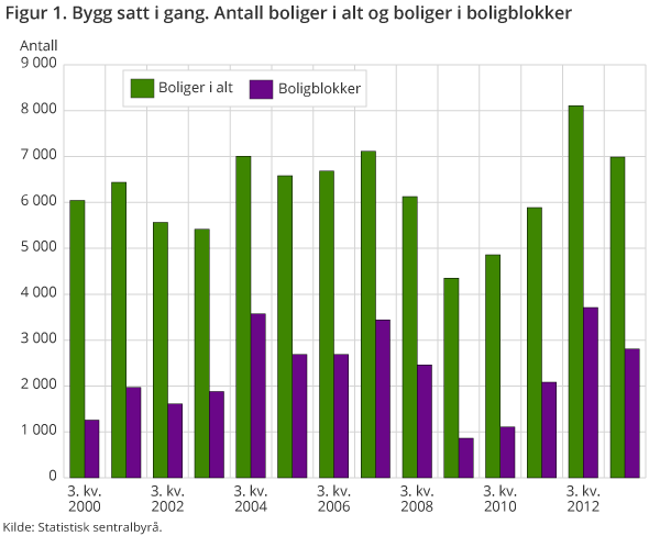 Figur 1. Bygg satt i gang. Antall boliger i alt og boliger i boligblokker