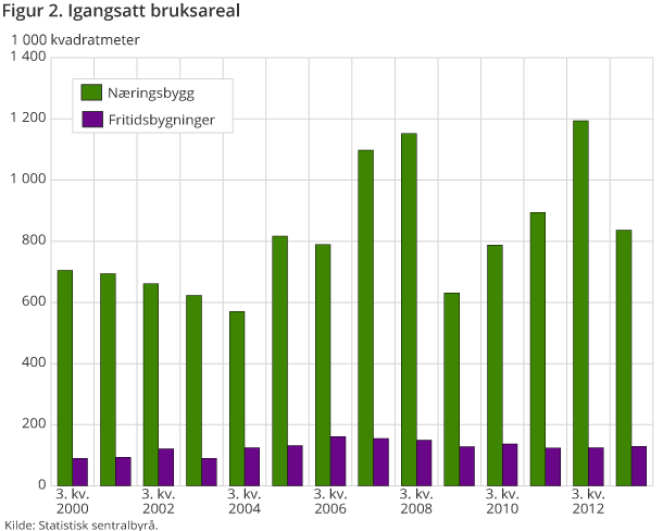 Figur 2. Igangsatt bruksareal