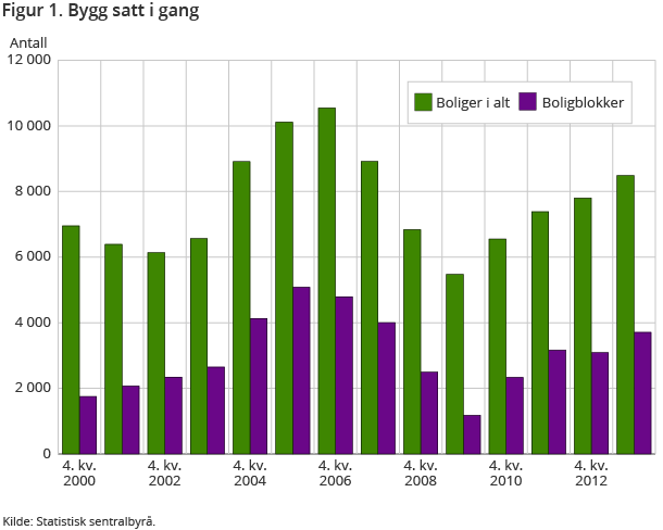 Figur 1. Bygg satt i gang