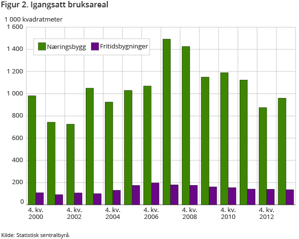 Figur 2. Igangsatt bruksareal