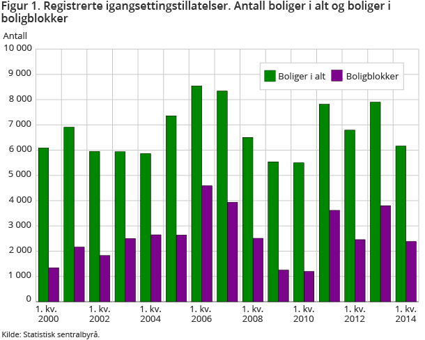 Figur 1. Registrerte igangsettingstillatelser. Antall boliger i alt og boliger i boligblokker