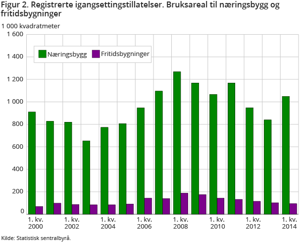 Figur 2. Registrerte igangsettingstillatelser. Bruksareal til næringsbygg og fritidsbygninger