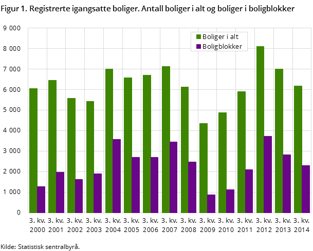 Figur 1. Registrerte igangsatte boliger. Antall boliger i alt og boliger i boligblokker Figur 1. Registrerte igangsatte boliger. Antall boliger i alt og boliger i boligblokker