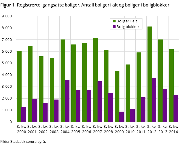Figur 1. Registrerte igangsatte boliger. Antall boliger i alt og boliger i boligblokker