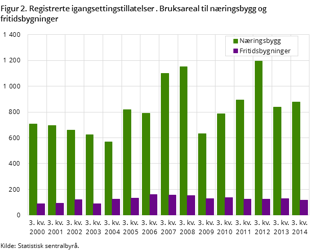 Figur 2. Registrerte igangsettingstillatelser . Bruksareal til næringsbygg og fritidsbygninger Figur 2. Registrerte igangsettingstillatelser . Bruksareal til næringsbygg og fritidsbygninger