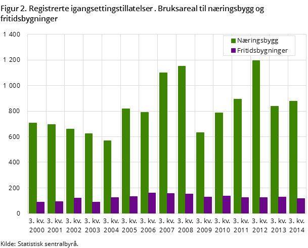 Figur 2. Registrerte igangsettingstillatelser . Bruksareal til næringsbygg og fritidsbygninger