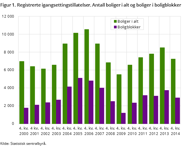 Figur 1. Registrerte igangsettingstillatelser. Antall boliger i alt og boliger i boligblokker Figur 1. Registrerte igangsettingstillatelser. Antall boliger i alt og boliger i boligblokker