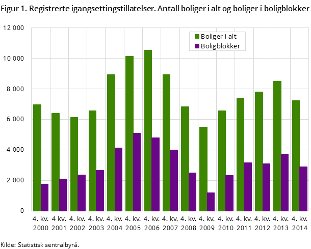 Figur 1. Registrerte igangsettingstillatelser. Antall boliger i alt og boliger i boligblokker